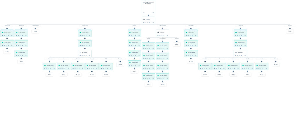 Image: Example of workflow that automatically fills in the new source fields based on info from original traffic source fields in HubSpot.