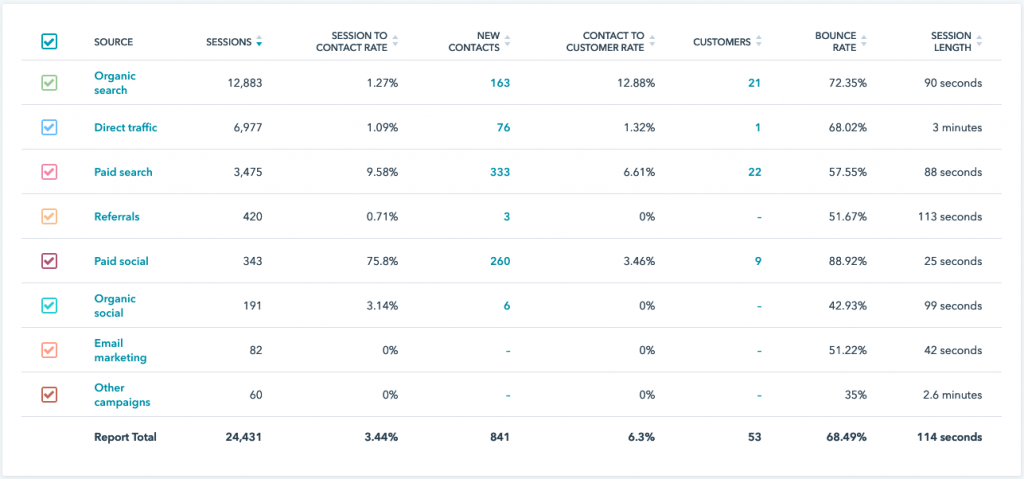A view of HubSpot's Traffic Source Attribution report